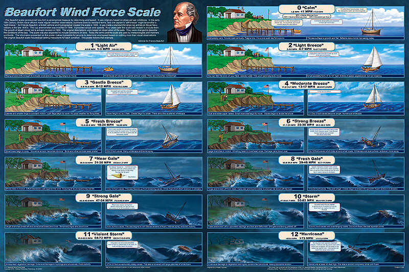 Beaufort Wind Force Scale